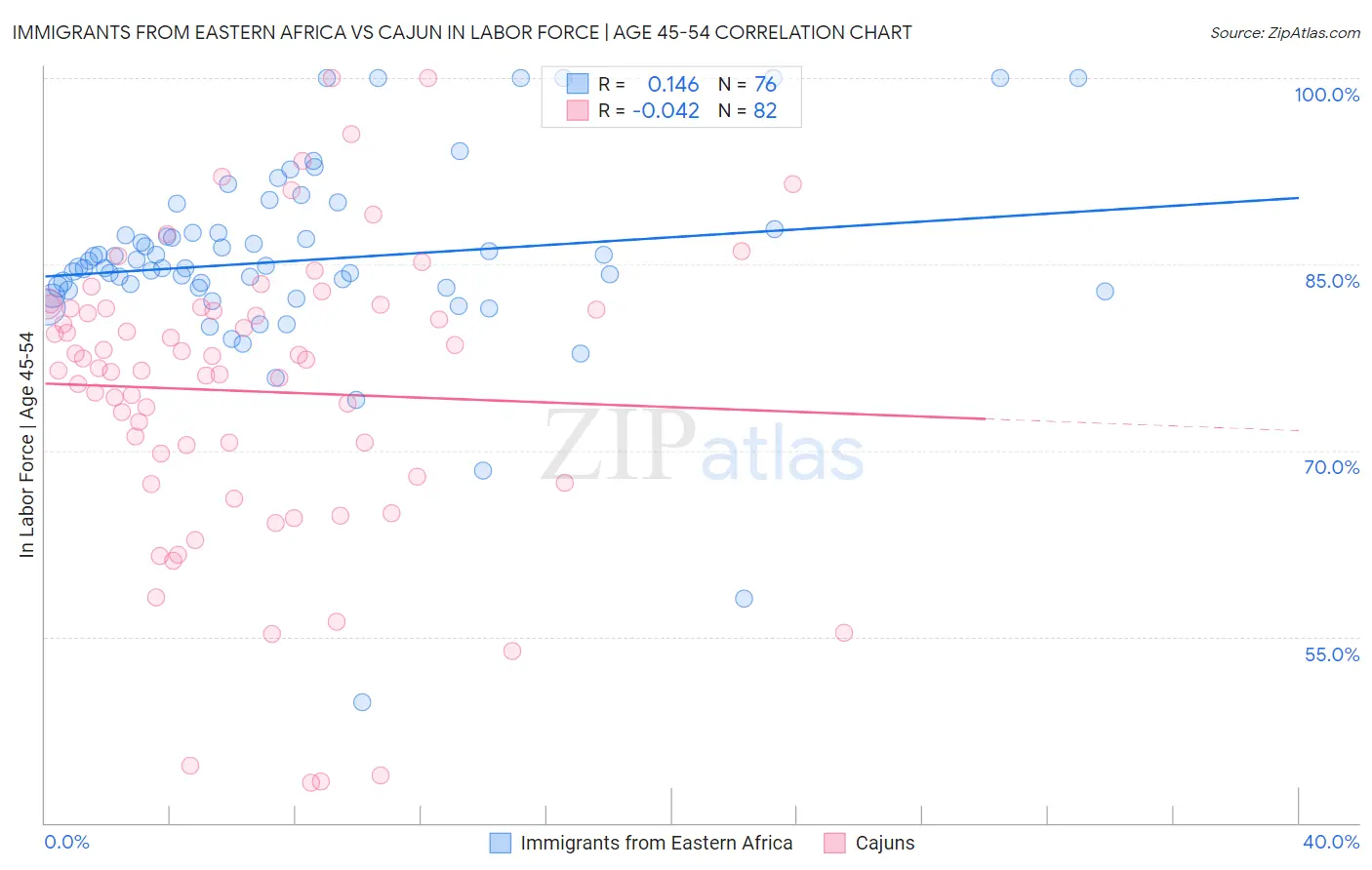 Immigrants from Eastern Africa vs Cajun In Labor Force | Age 45-54