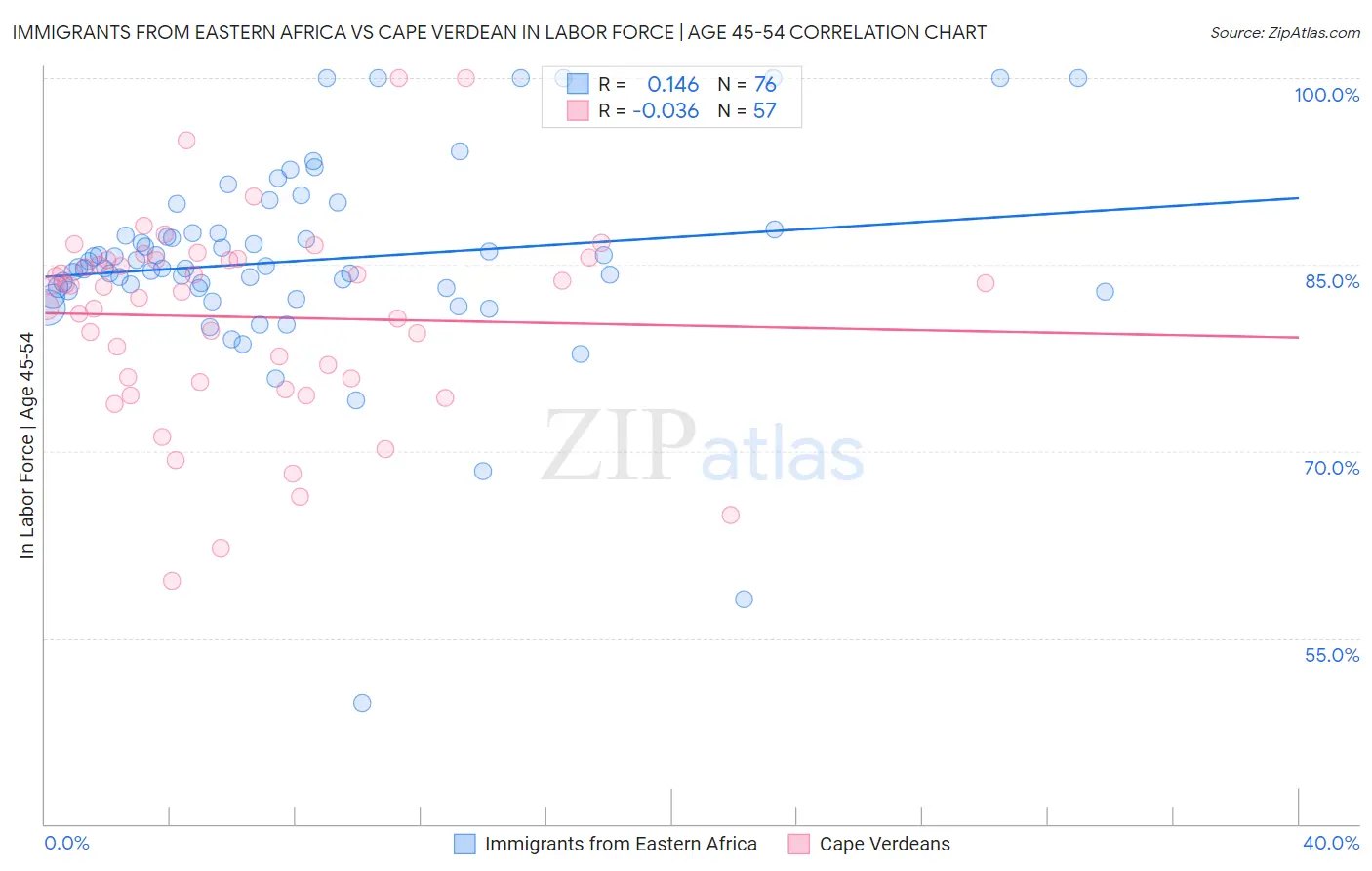 Immigrants from Eastern Africa vs Cape Verdean In Labor Force | Age 45-54
