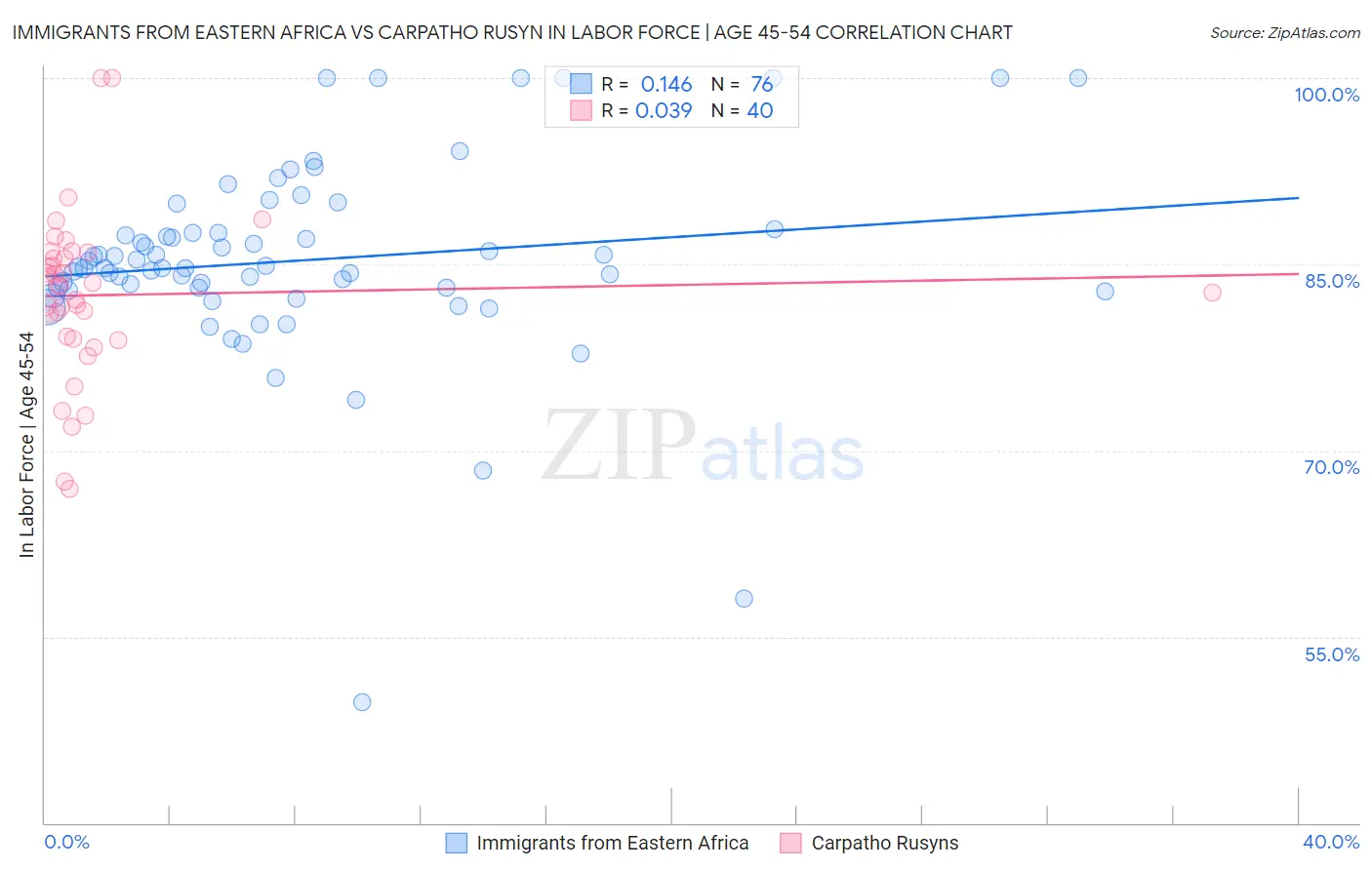 Immigrants from Eastern Africa vs Carpatho Rusyn In Labor Force | Age 45-54