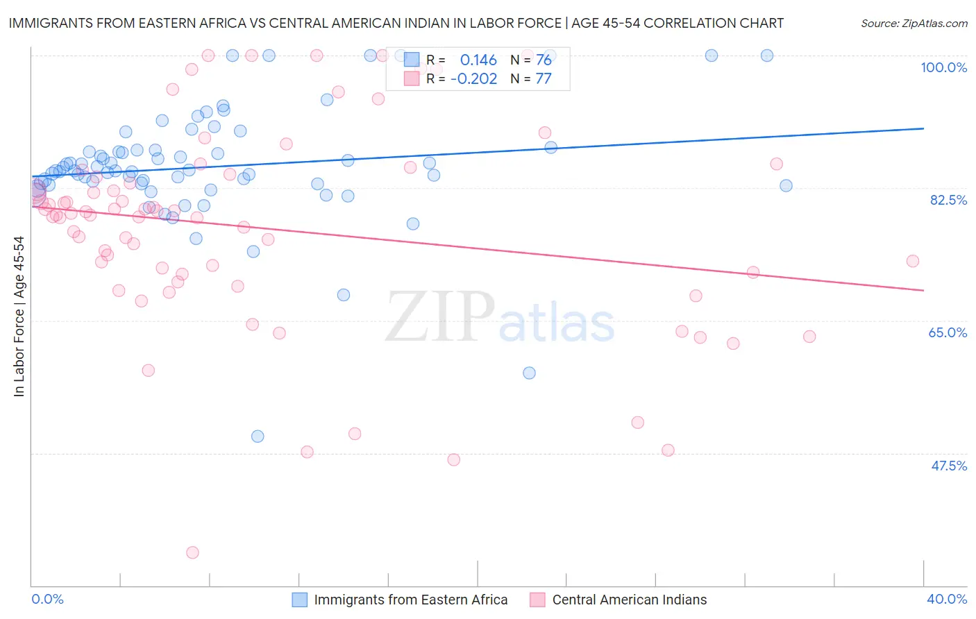 Immigrants from Eastern Africa vs Central American Indian In Labor Force | Age 45-54