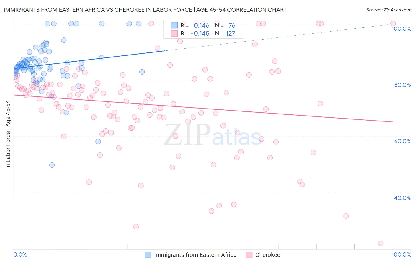 Immigrants from Eastern Africa vs Cherokee In Labor Force | Age 45-54