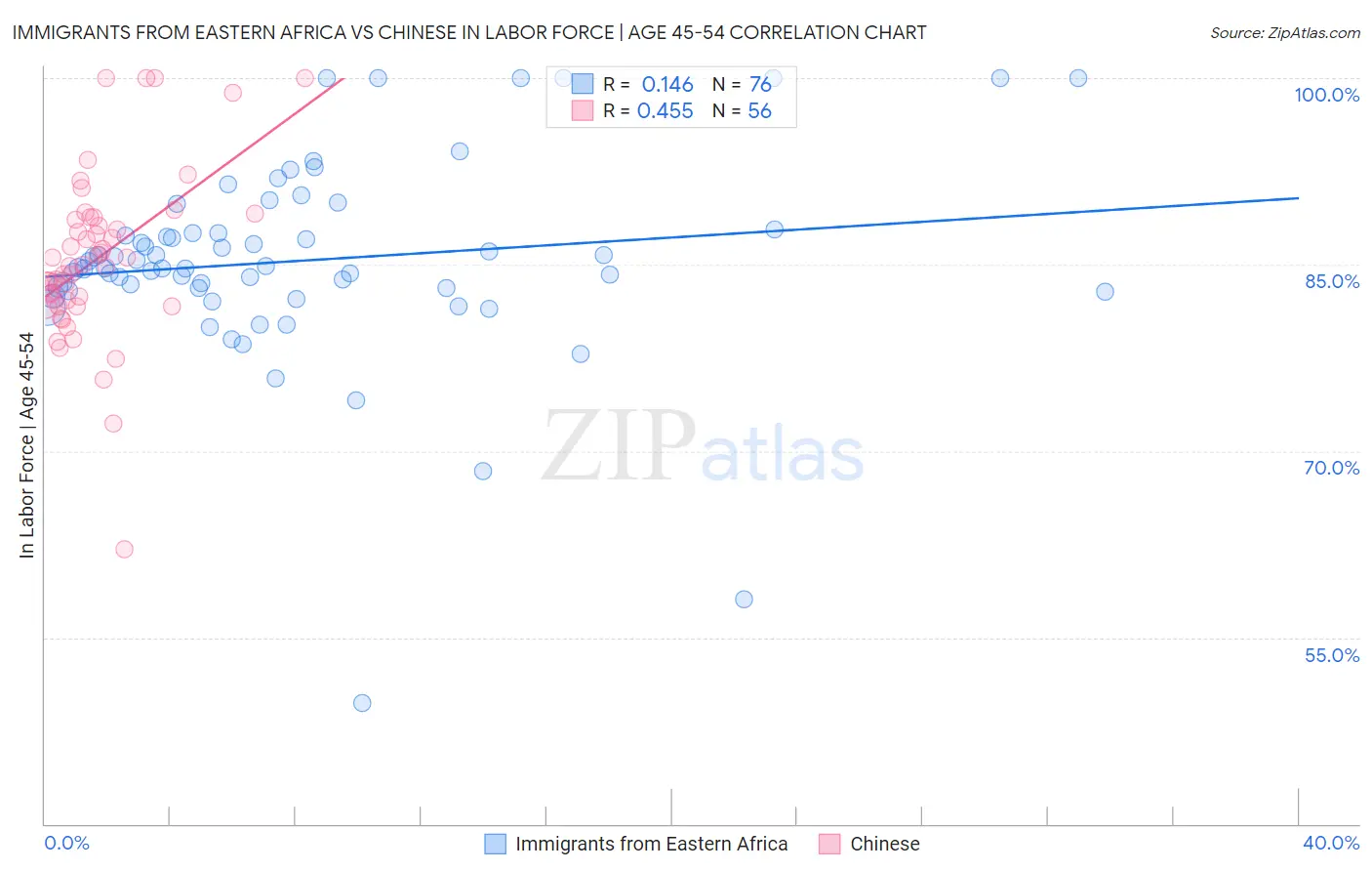 Immigrants from Eastern Africa vs Chinese In Labor Force | Age 45-54