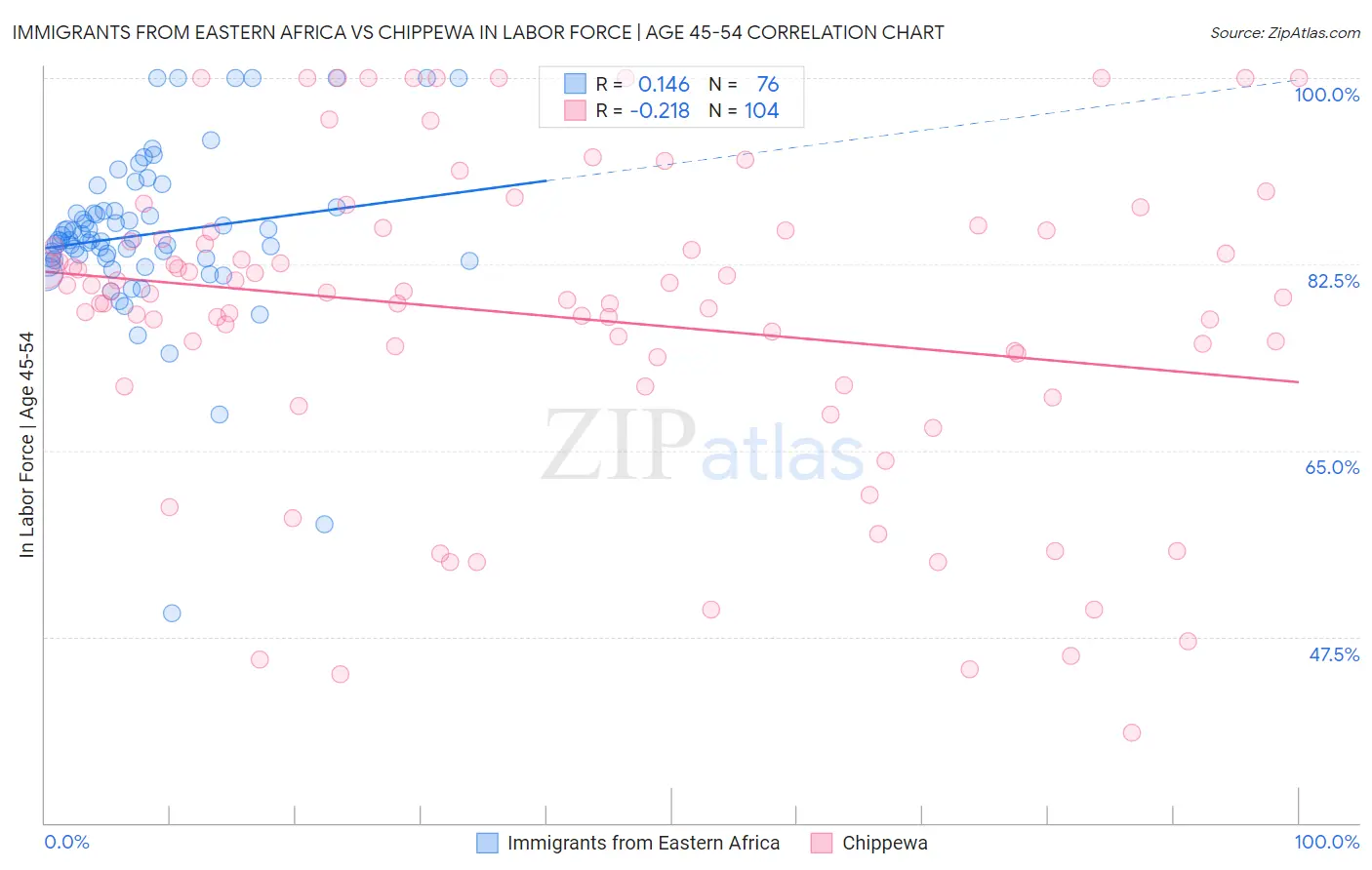 Immigrants from Eastern Africa vs Chippewa In Labor Force | Age 45-54