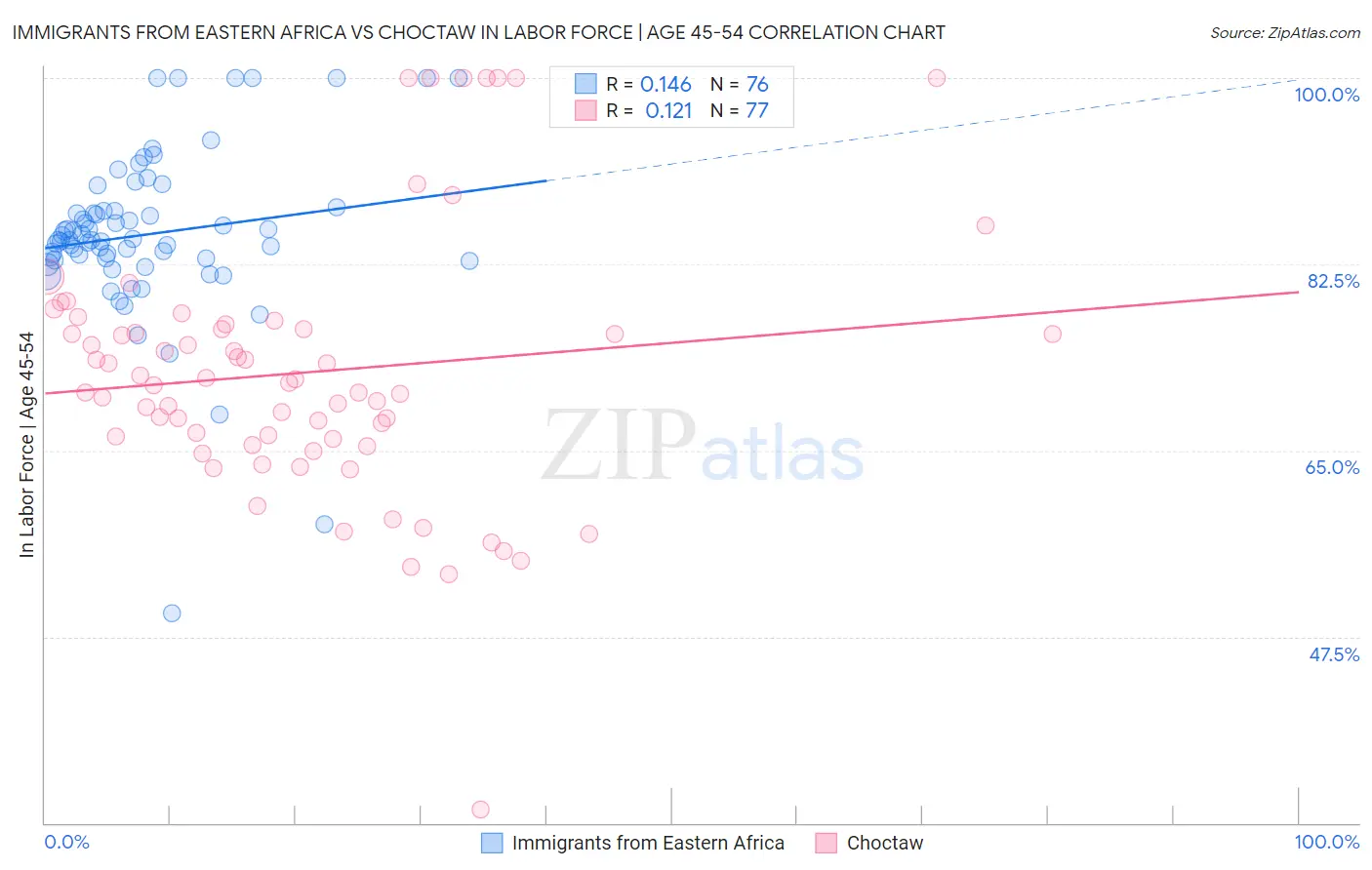 Immigrants from Eastern Africa vs Choctaw In Labor Force | Age 45-54
