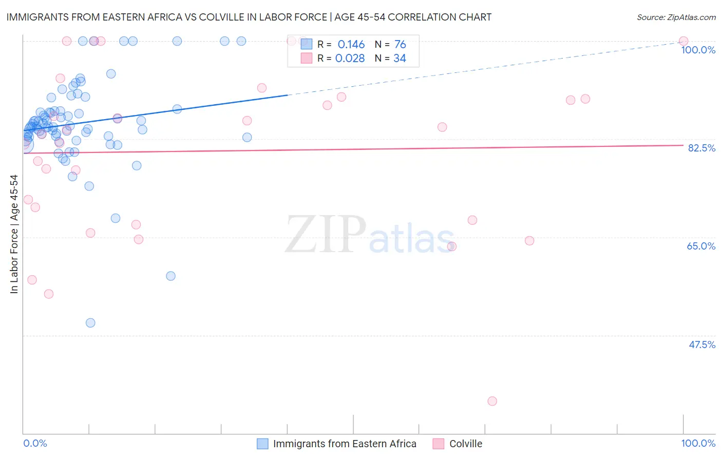 Immigrants from Eastern Africa vs Colville In Labor Force | Age 45-54