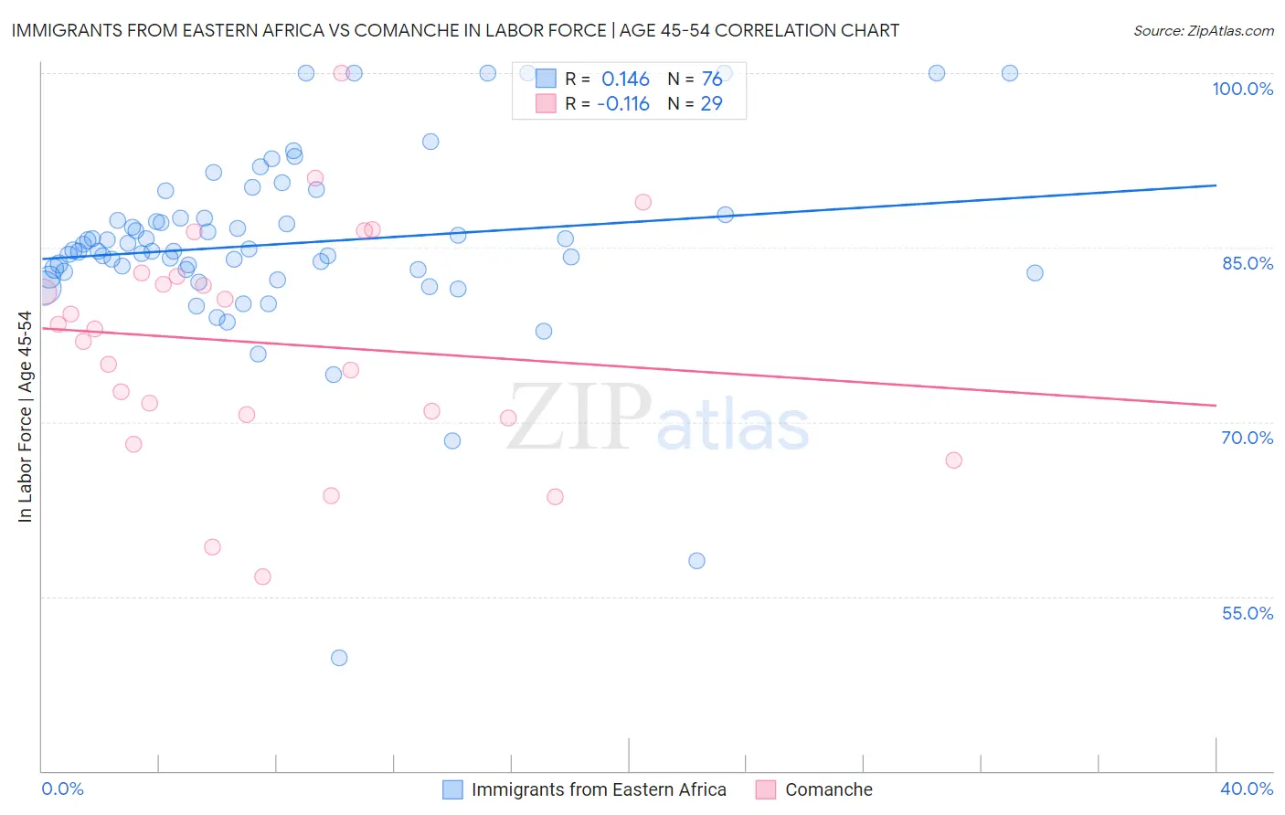 Immigrants from Eastern Africa vs Comanche In Labor Force | Age 45-54