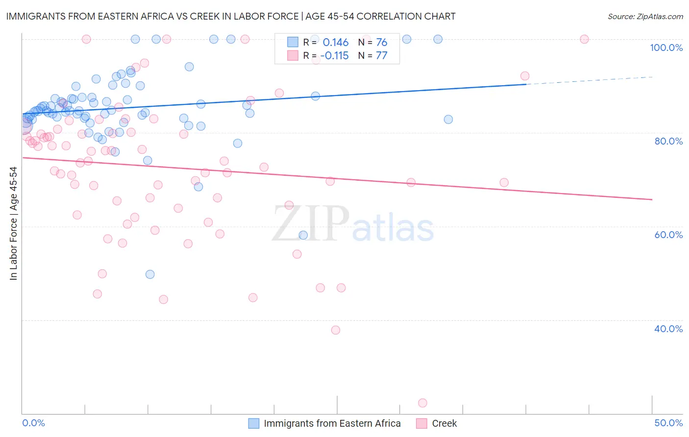 Immigrants from Eastern Africa vs Creek In Labor Force | Age 45-54