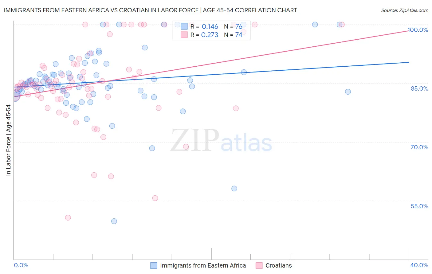Immigrants from Eastern Africa vs Croatian In Labor Force | Age 45-54