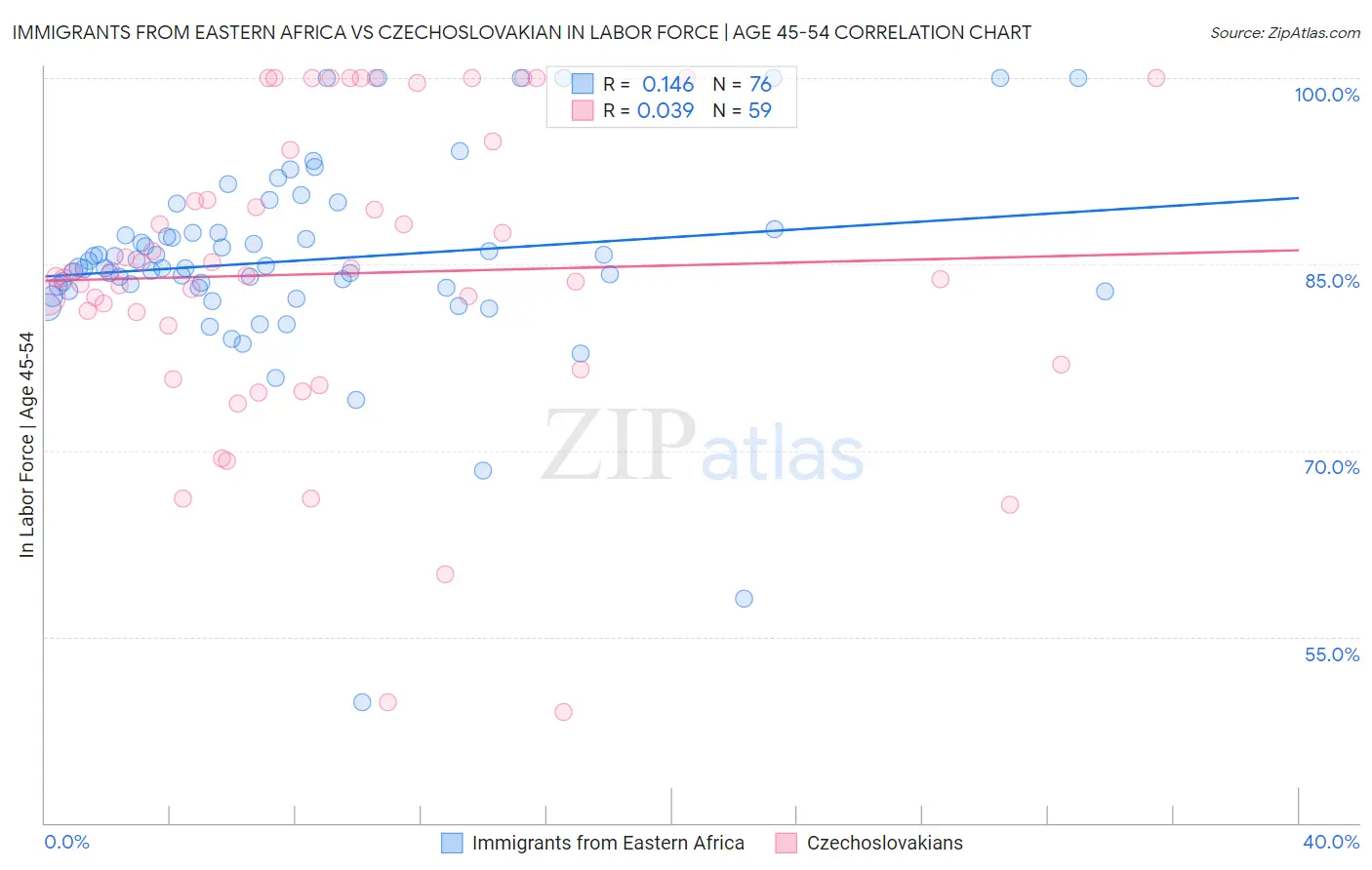 Immigrants from Eastern Africa vs Czechoslovakian In Labor Force | Age 45-54