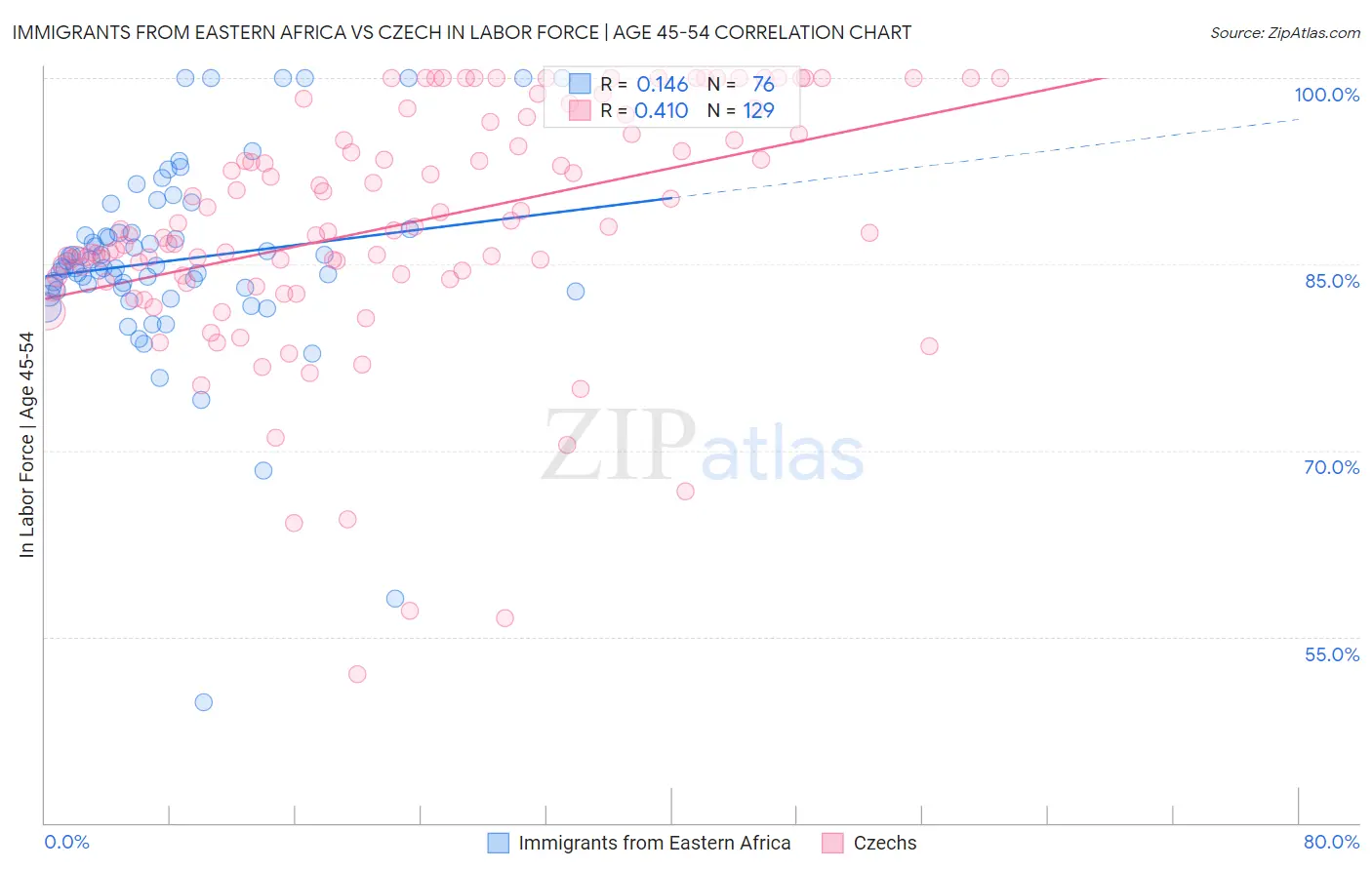 Immigrants from Eastern Africa vs Czech In Labor Force | Age 45-54