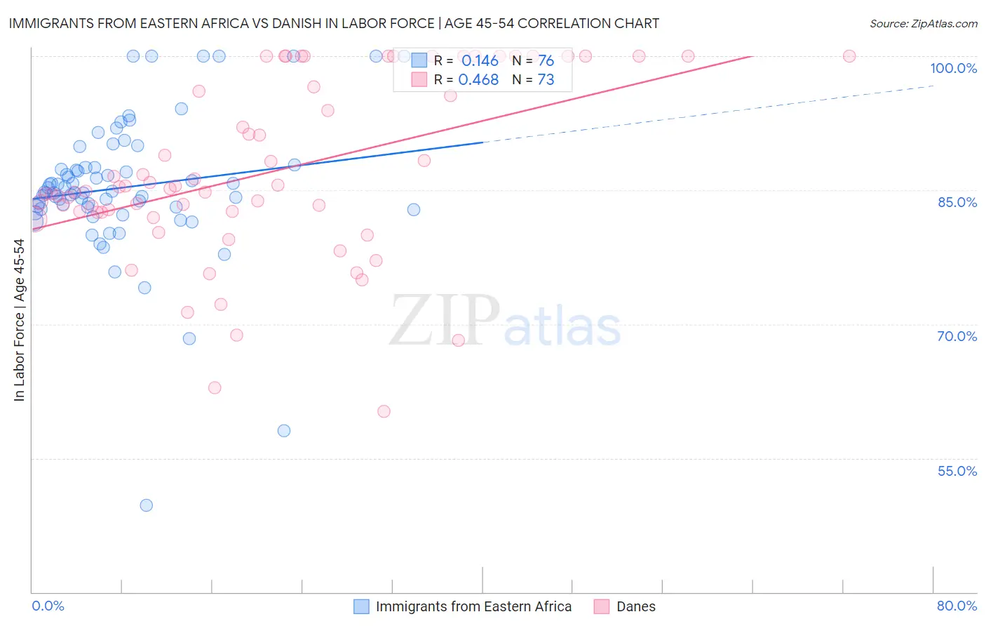 Immigrants from Eastern Africa vs Danish In Labor Force | Age 45-54
