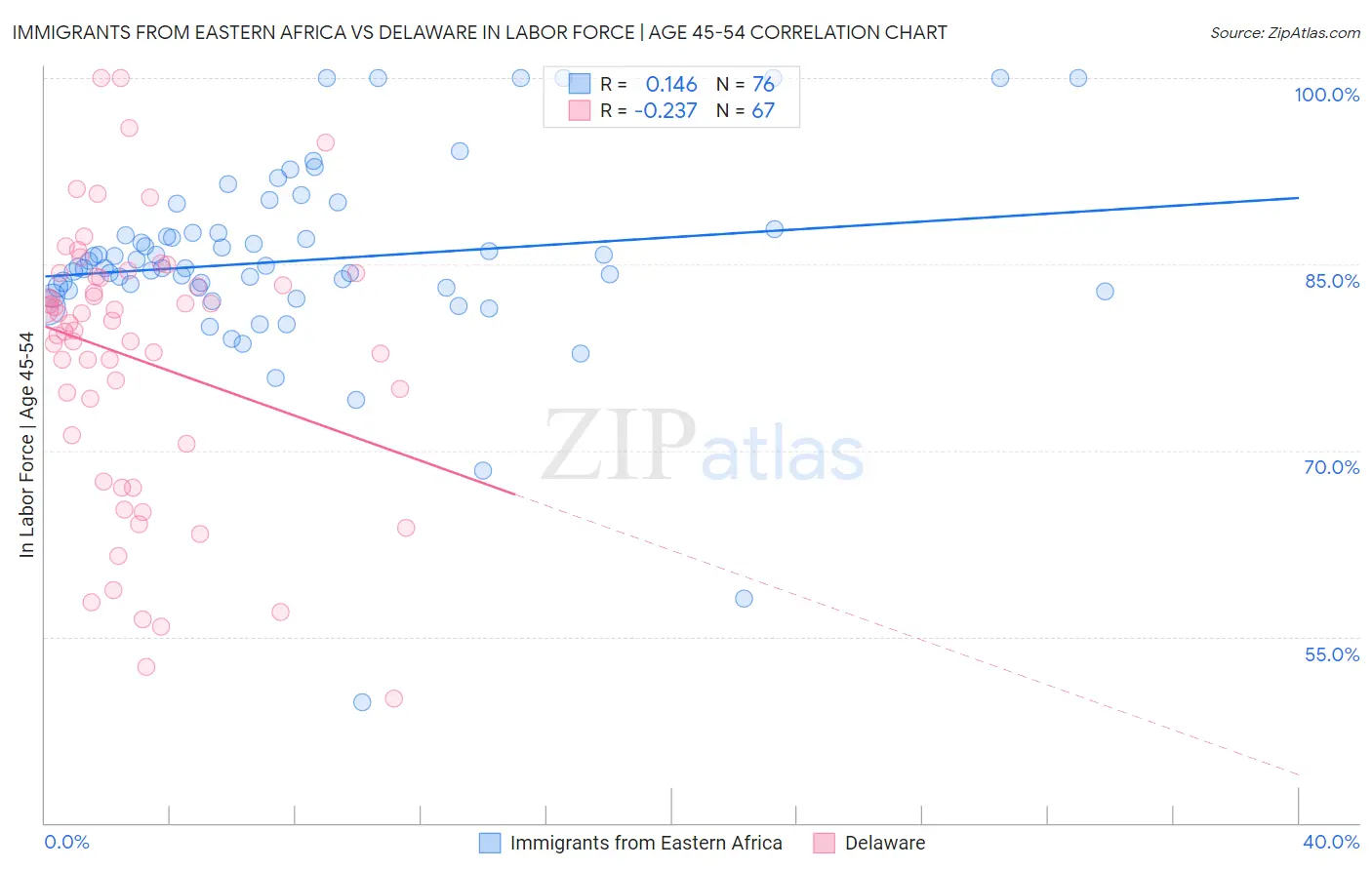 Immigrants from Eastern Africa vs Delaware In Labor Force | Age 45-54