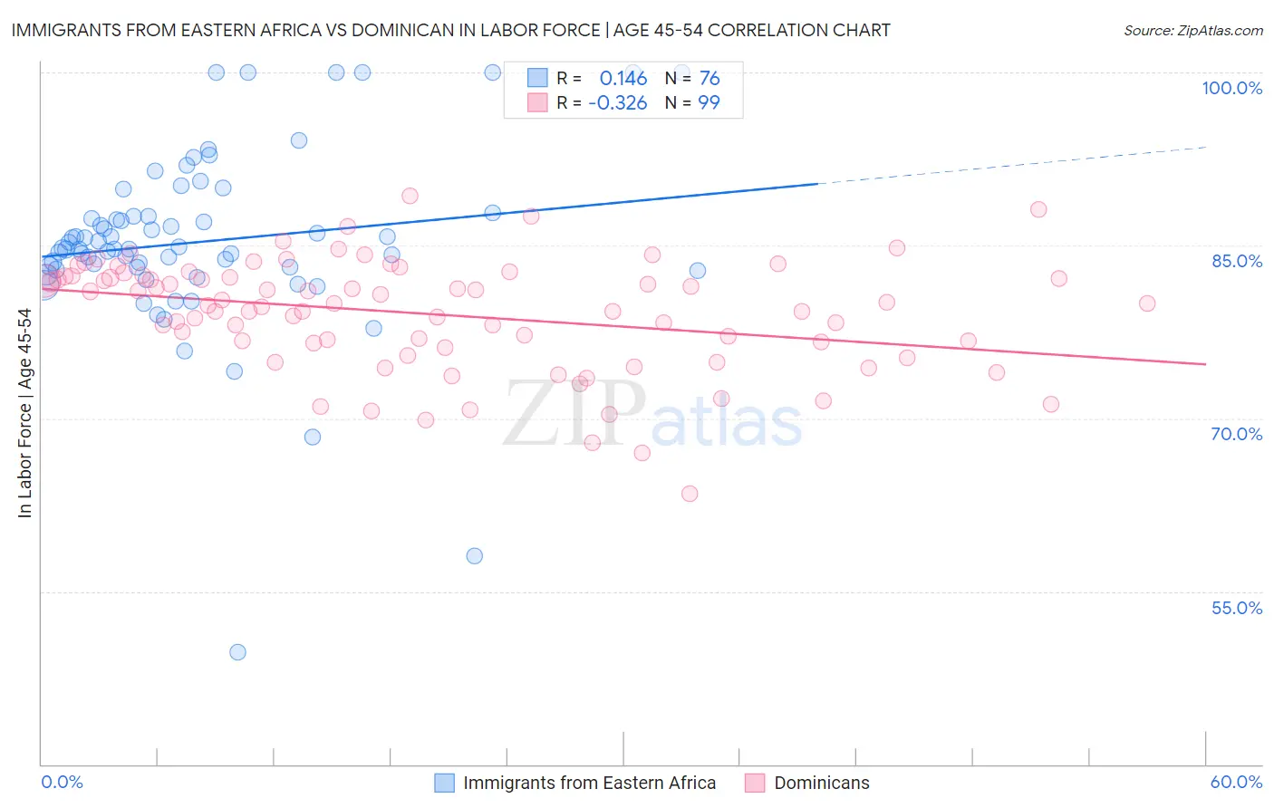 Immigrants from Eastern Africa vs Dominican In Labor Force | Age 45-54