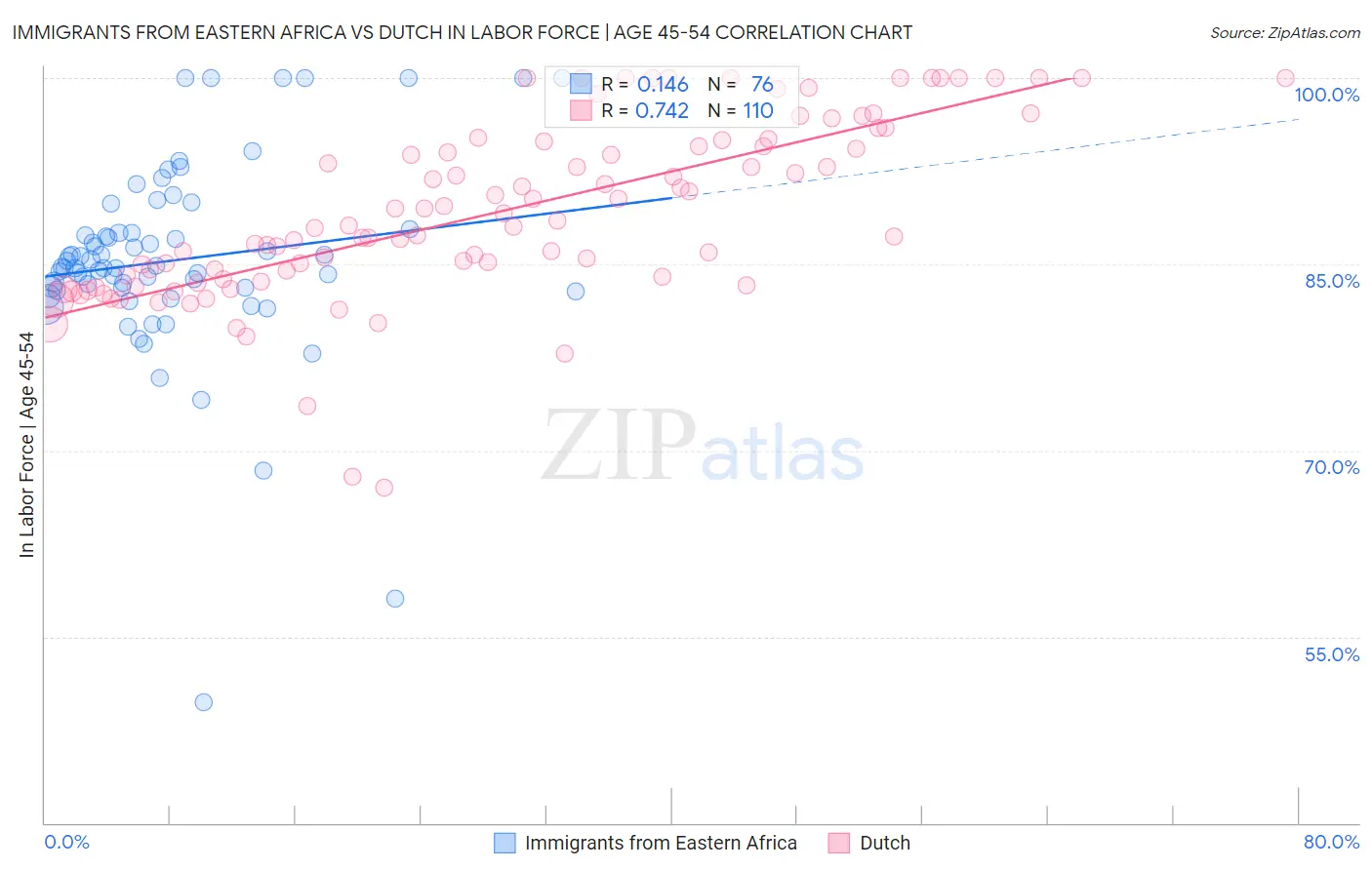 Immigrants from Eastern Africa vs Dutch In Labor Force | Age 45-54