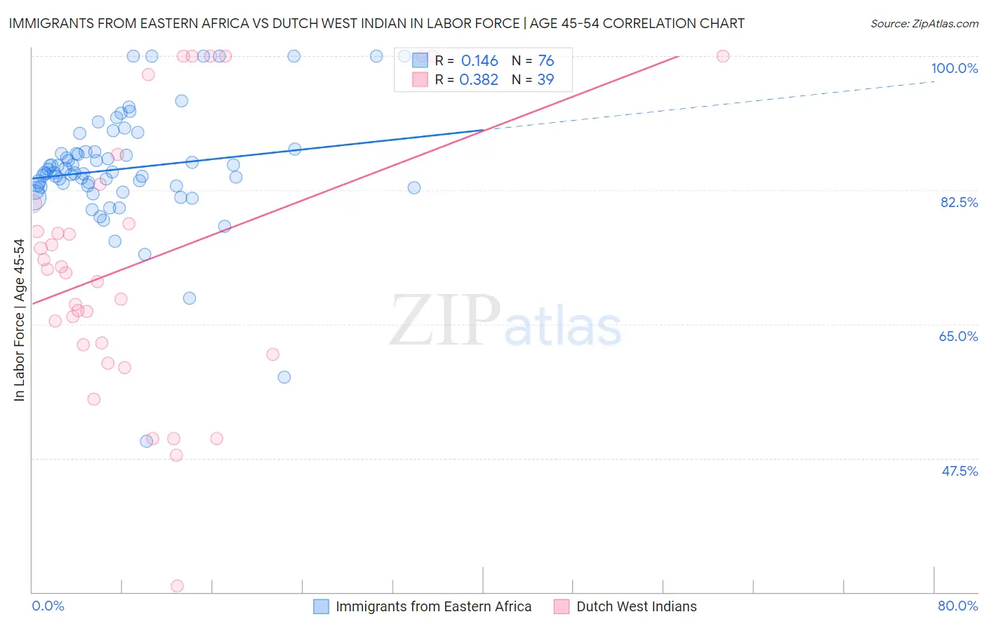 Immigrants from Eastern Africa vs Dutch West Indian In Labor Force | Age 45-54