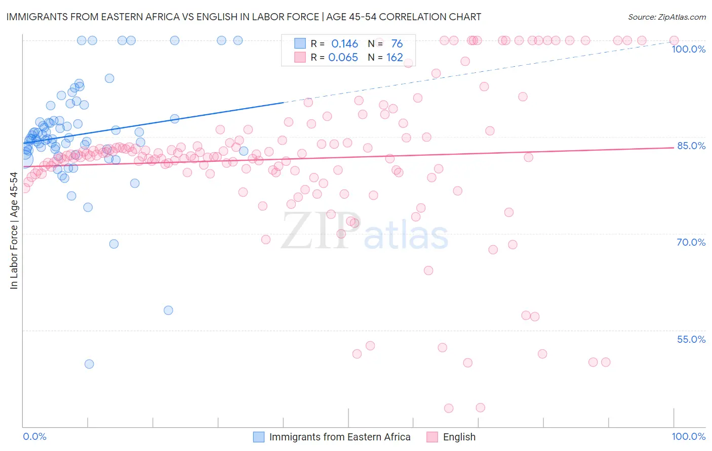 Immigrants from Eastern Africa vs English In Labor Force | Age 45-54