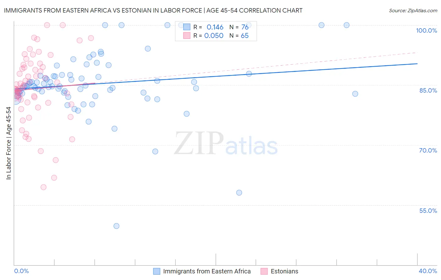 Immigrants from Eastern Africa vs Estonian In Labor Force | Age 45-54