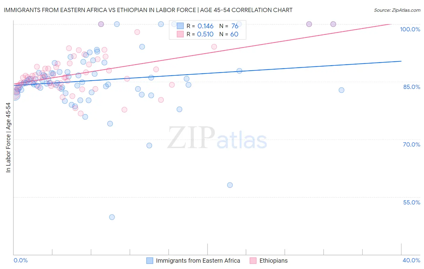 Immigrants from Eastern Africa vs Ethiopian In Labor Force | Age 45-54