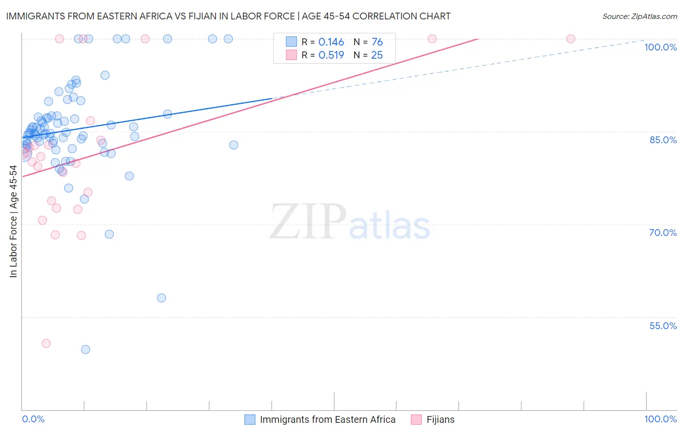 Immigrants from Eastern Africa vs Fijian In Labor Force | Age 45-54