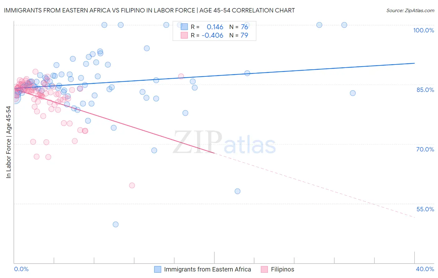 Immigrants from Eastern Africa vs Filipino In Labor Force | Age 45-54