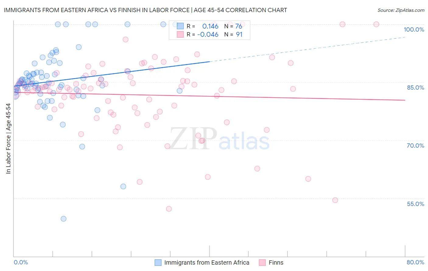 Immigrants from Eastern Africa vs Finnish In Labor Force | Age 45-54