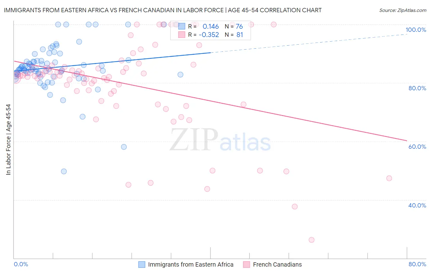 Immigrants from Eastern Africa vs French Canadian In Labor Force | Age 45-54
