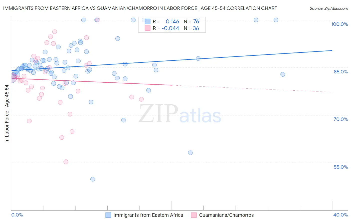 Immigrants from Eastern Africa vs Guamanian/Chamorro In Labor Force | Age 45-54