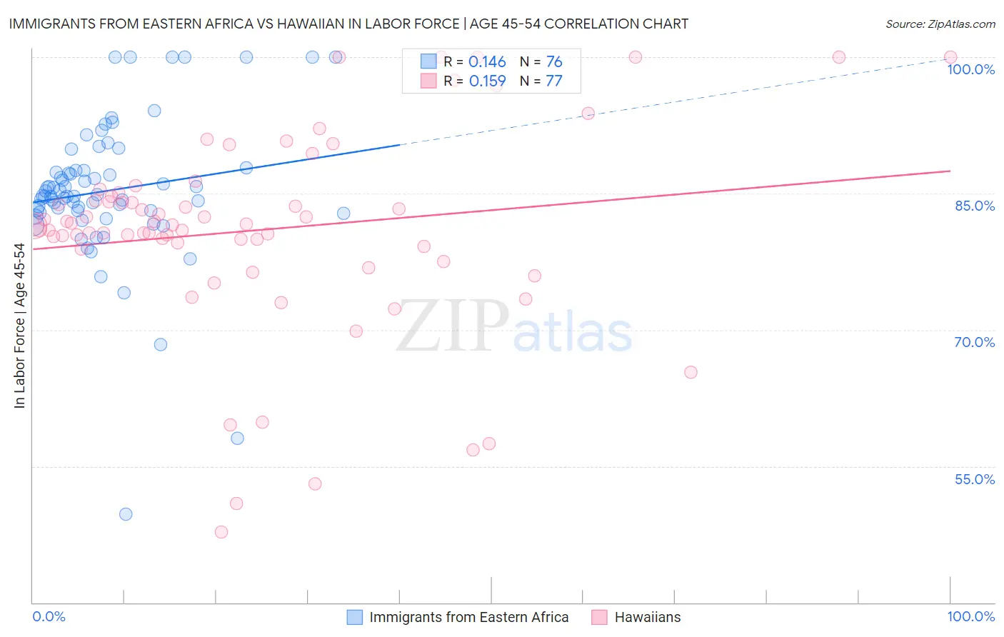 Immigrants from Eastern Africa vs Hawaiian In Labor Force | Age 45-54