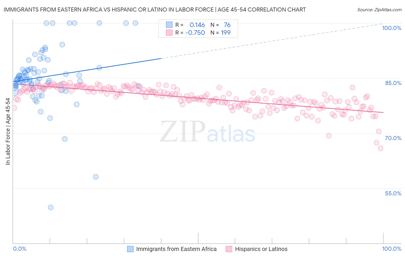 Immigrants from Eastern Africa vs Hispanic or Latino In Labor Force | Age 45-54