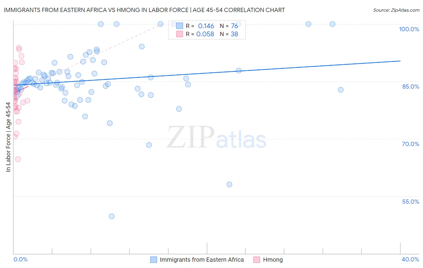 Immigrants from Eastern Africa vs Hmong In Labor Force | Age 45-54