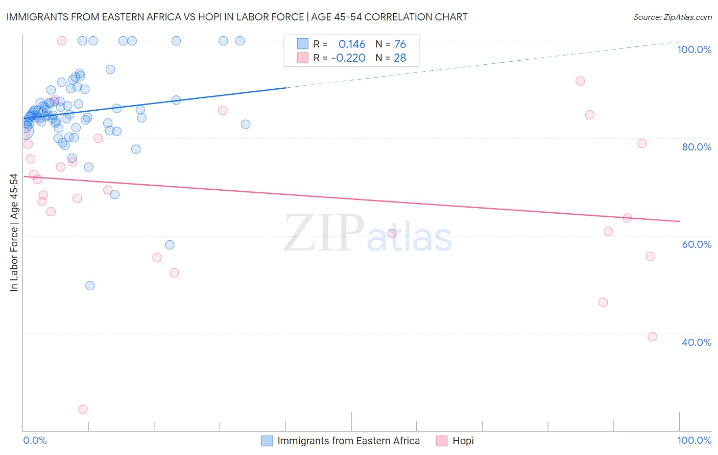Immigrants from Eastern Africa vs Hopi In Labor Force | Age 45-54