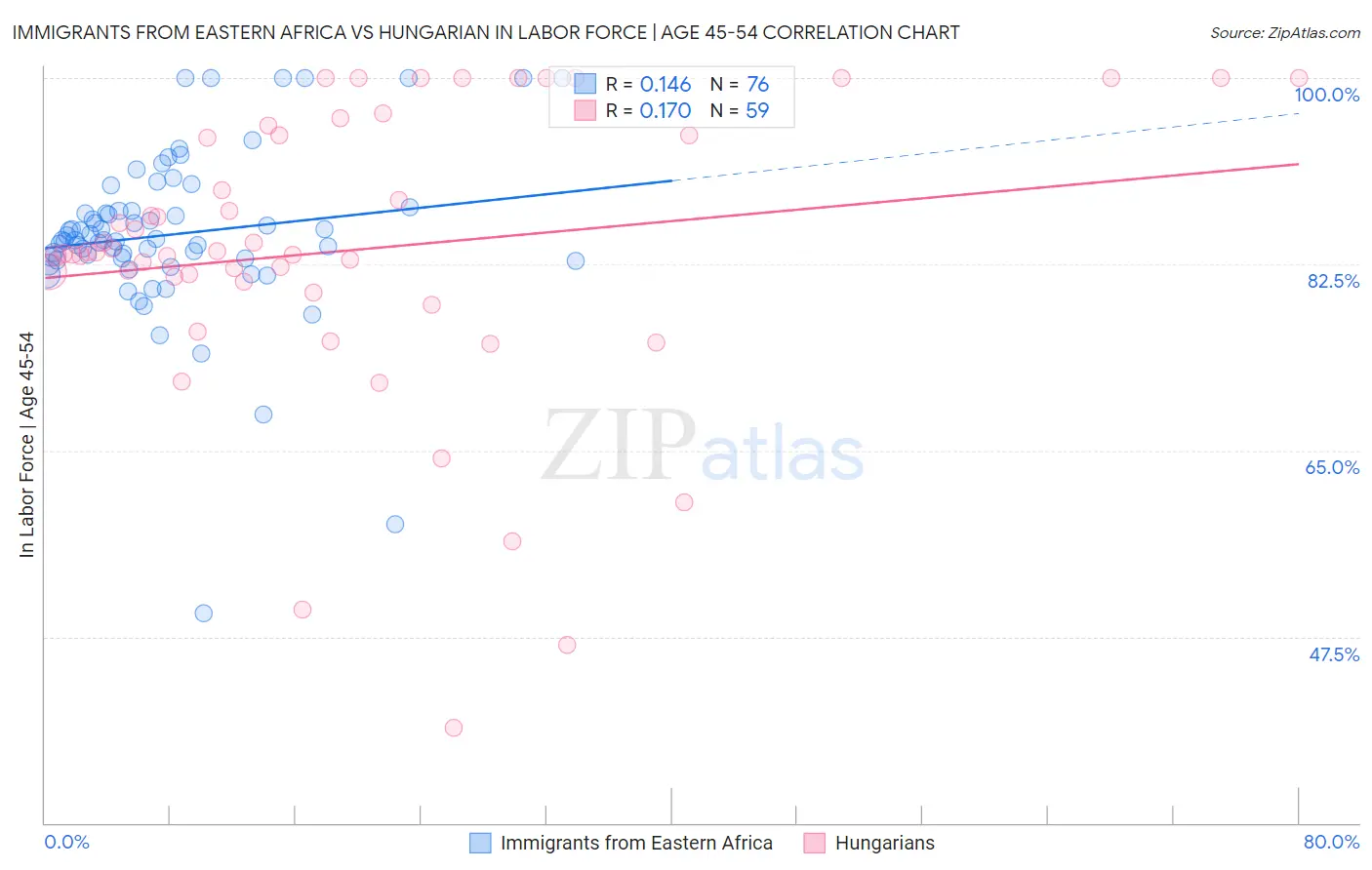 Immigrants from Eastern Africa vs Hungarian In Labor Force | Age 45-54