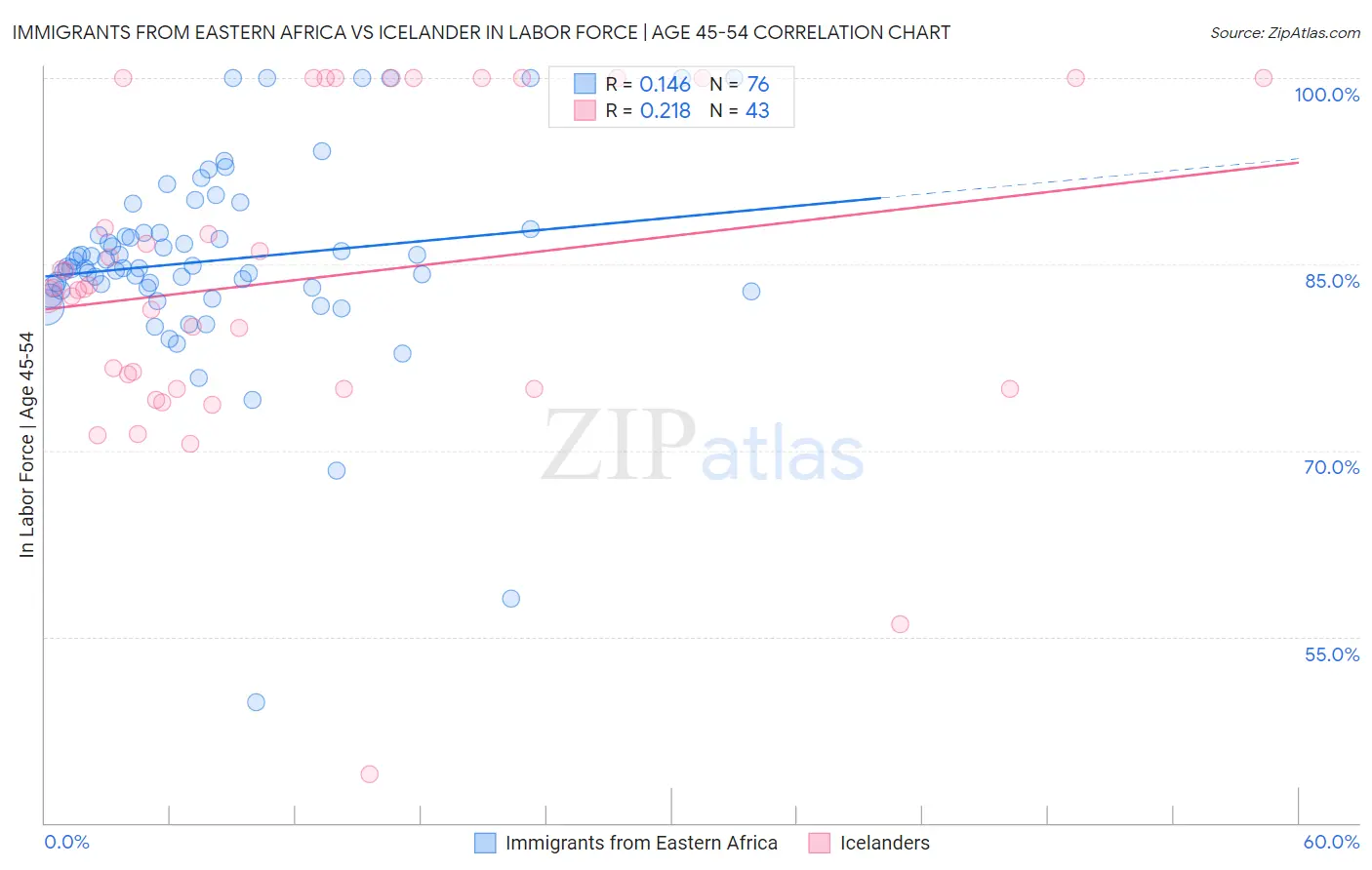 Immigrants from Eastern Africa vs Icelander In Labor Force | Age 45-54