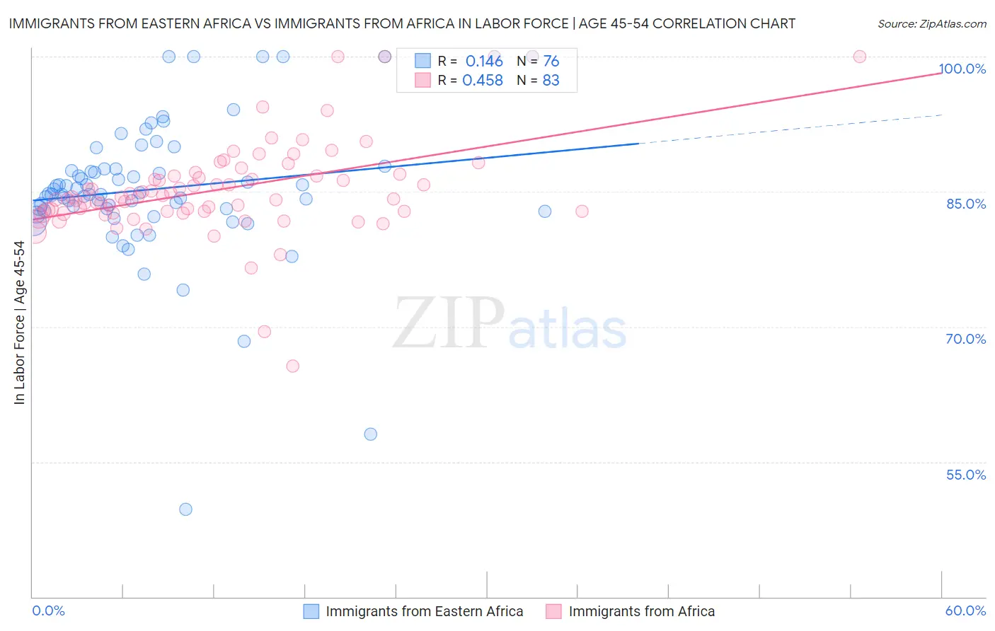 Immigrants from Eastern Africa vs Immigrants from Africa In Labor Force | Age 45-54