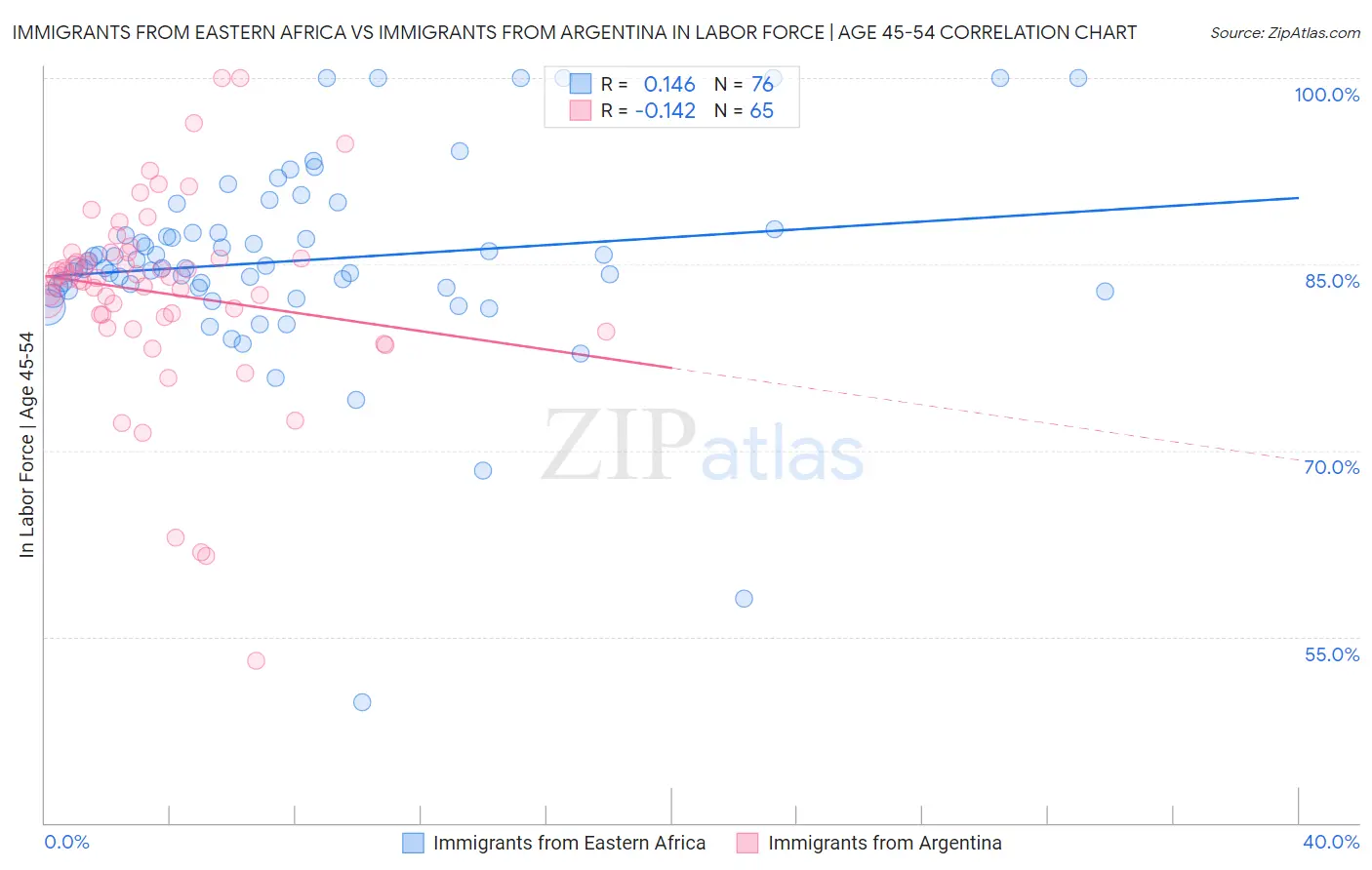 Immigrants from Eastern Africa vs Immigrants from Argentina In Labor Force | Age 45-54