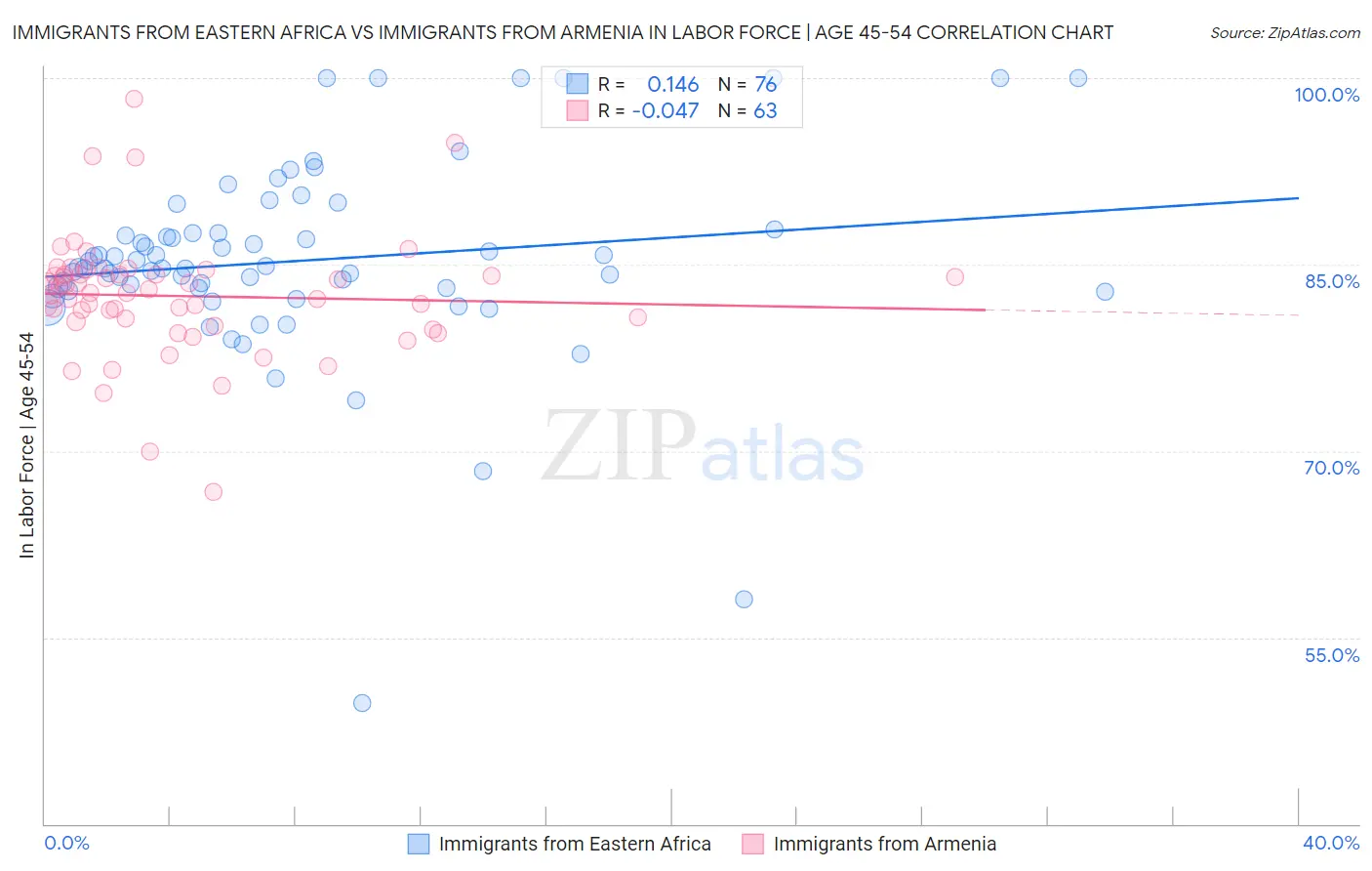 Immigrants from Eastern Africa vs Immigrants from Armenia In Labor Force | Age 45-54