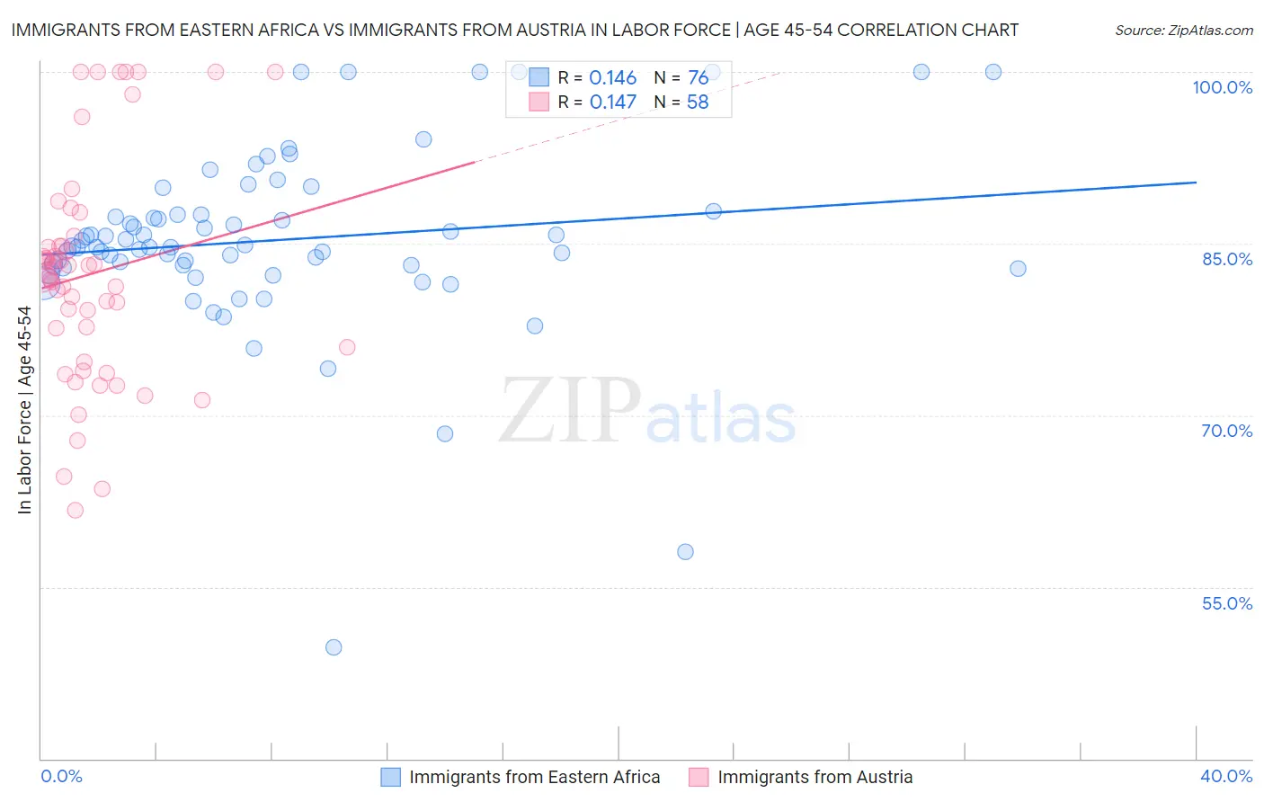 Immigrants from Eastern Africa vs Immigrants from Austria In Labor Force | Age 45-54