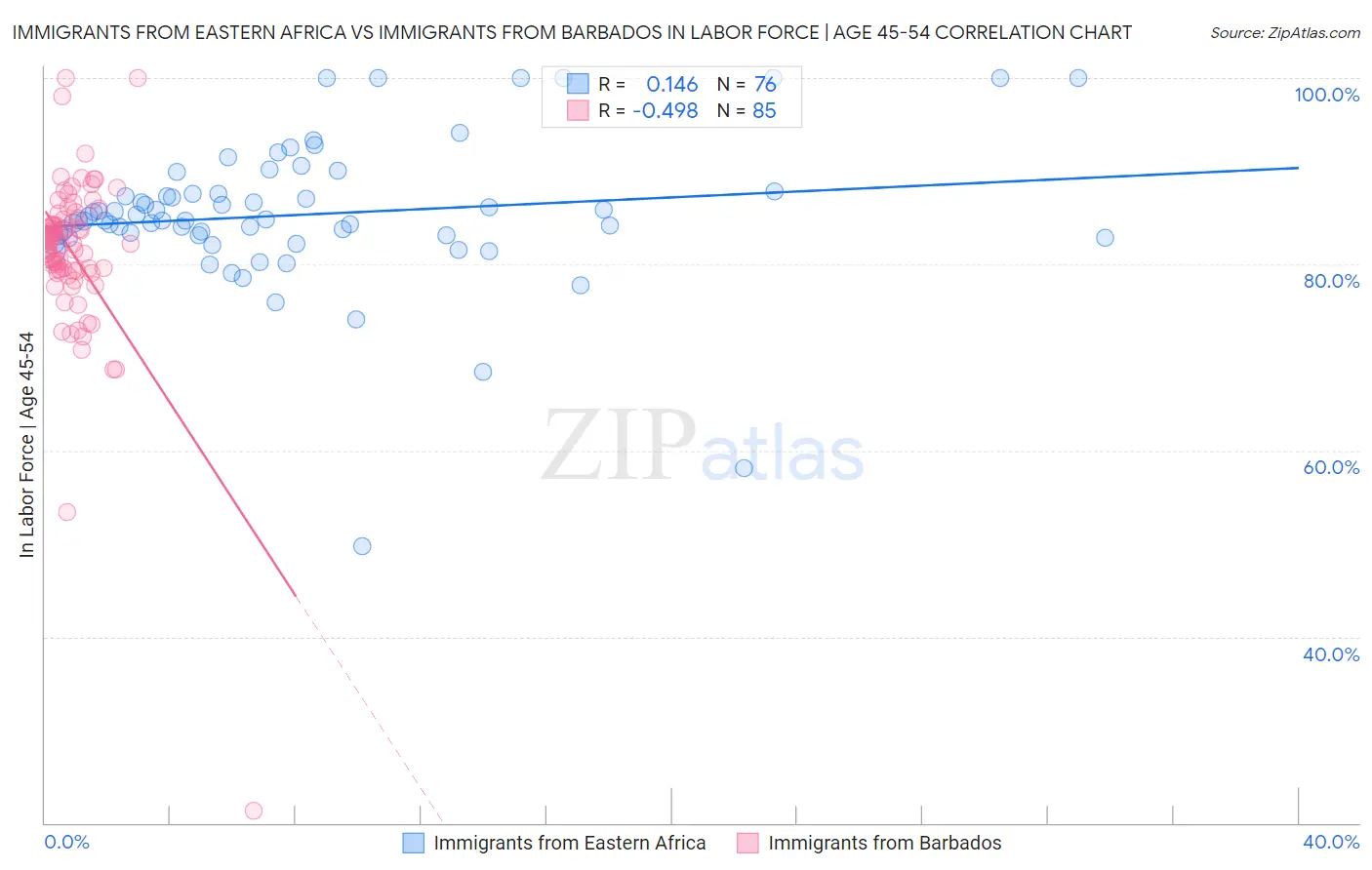 Immigrants from Eastern Africa vs Immigrants from Barbados In Labor Force | Age 45-54