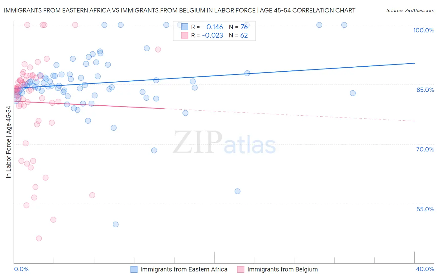 Immigrants from Eastern Africa vs Immigrants from Belgium In Labor Force | Age 45-54