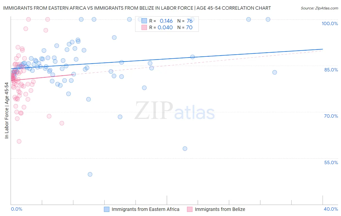Immigrants from Eastern Africa vs Immigrants from Belize In Labor Force | Age 45-54