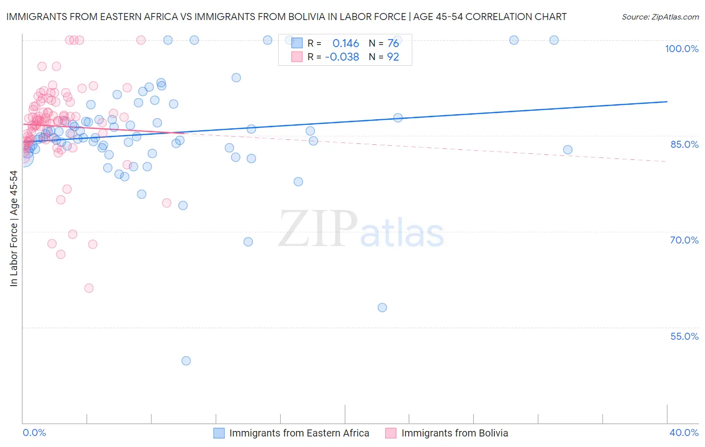 Immigrants from Eastern Africa vs Immigrants from Bolivia In Labor Force | Age 45-54