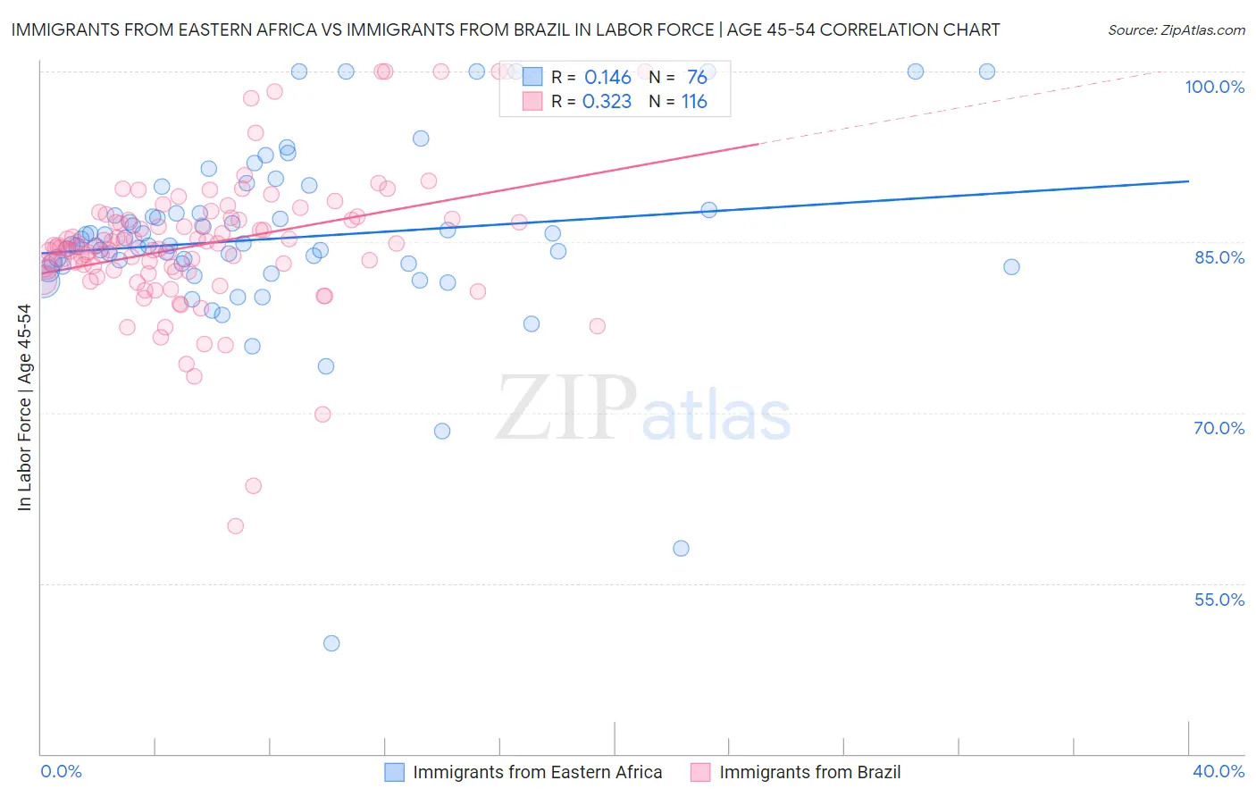 Immigrants from Eastern Africa vs Immigrants from Brazil In Labor Force | Age 45-54