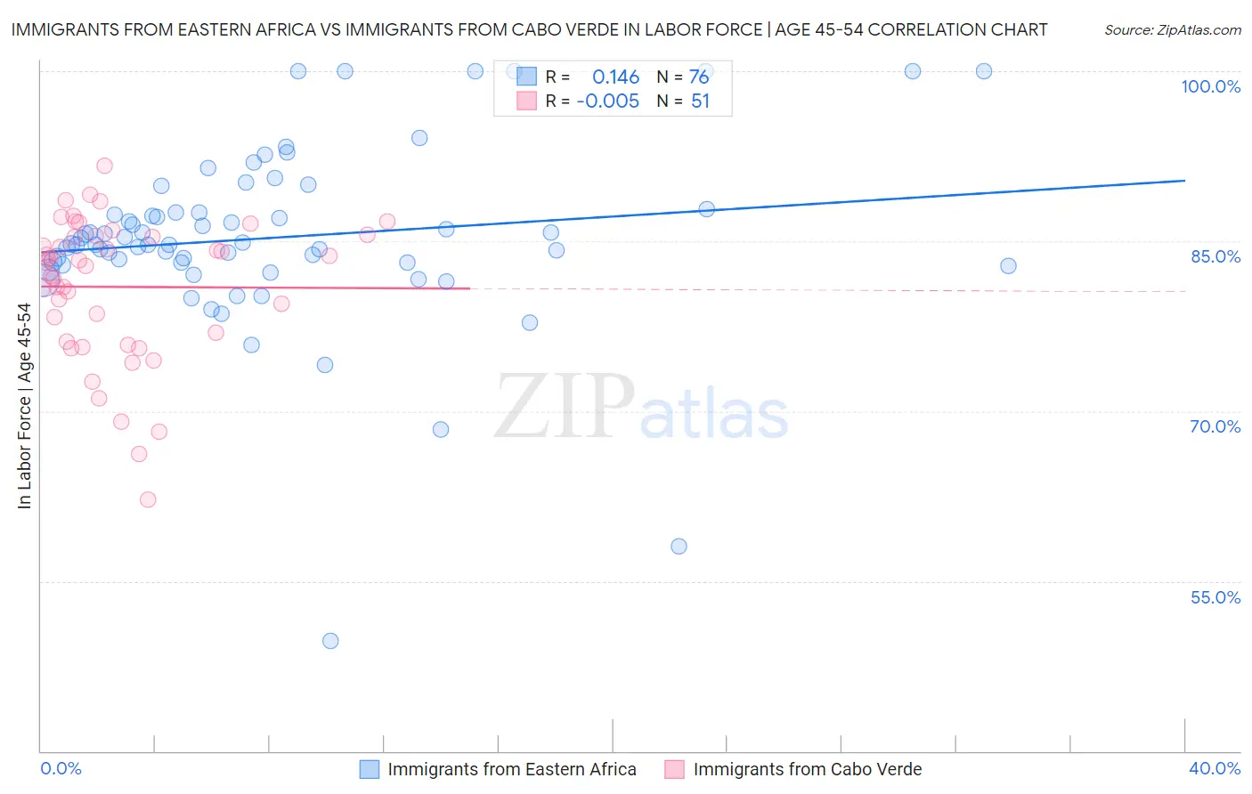 Immigrants from Eastern Africa vs Immigrants from Cabo Verde In Labor Force | Age 45-54
