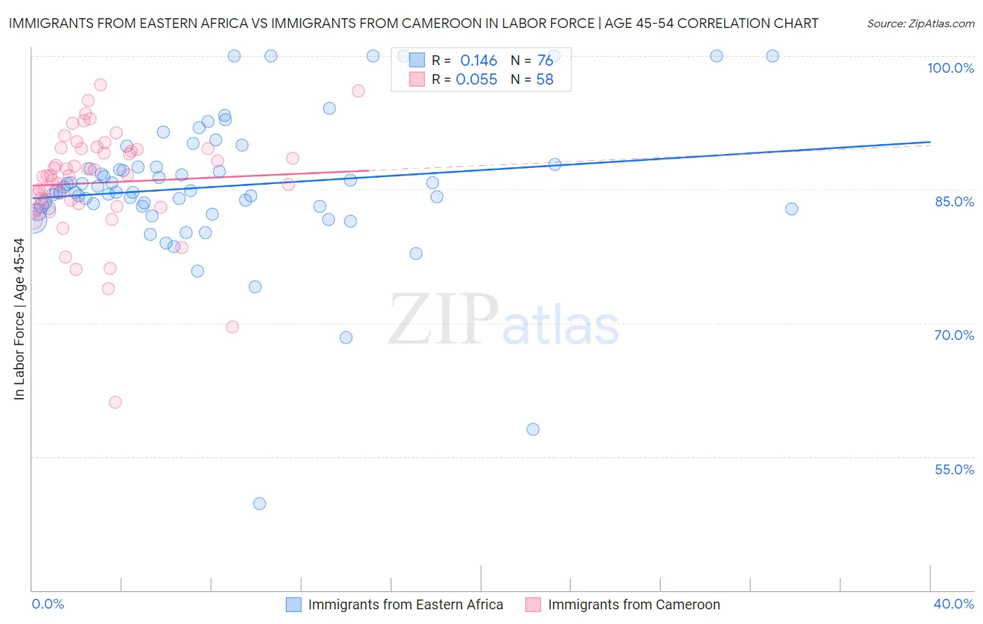 Immigrants from Eastern Africa vs Immigrants from Cameroon In Labor Force | Age 45-54