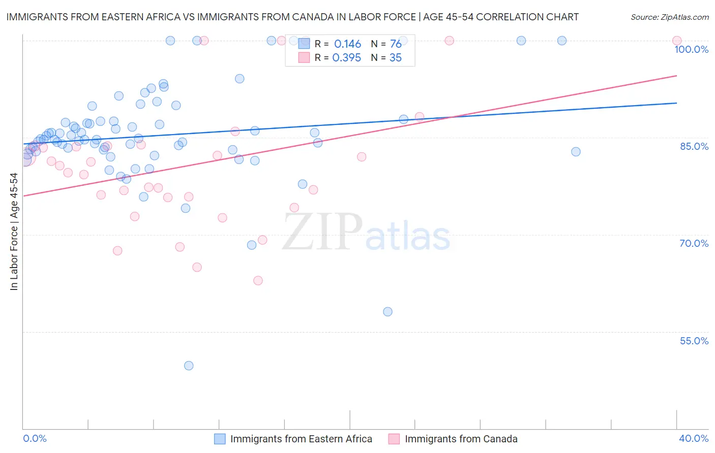 Immigrants from Eastern Africa vs Immigrants from Canada In Labor Force | Age 45-54