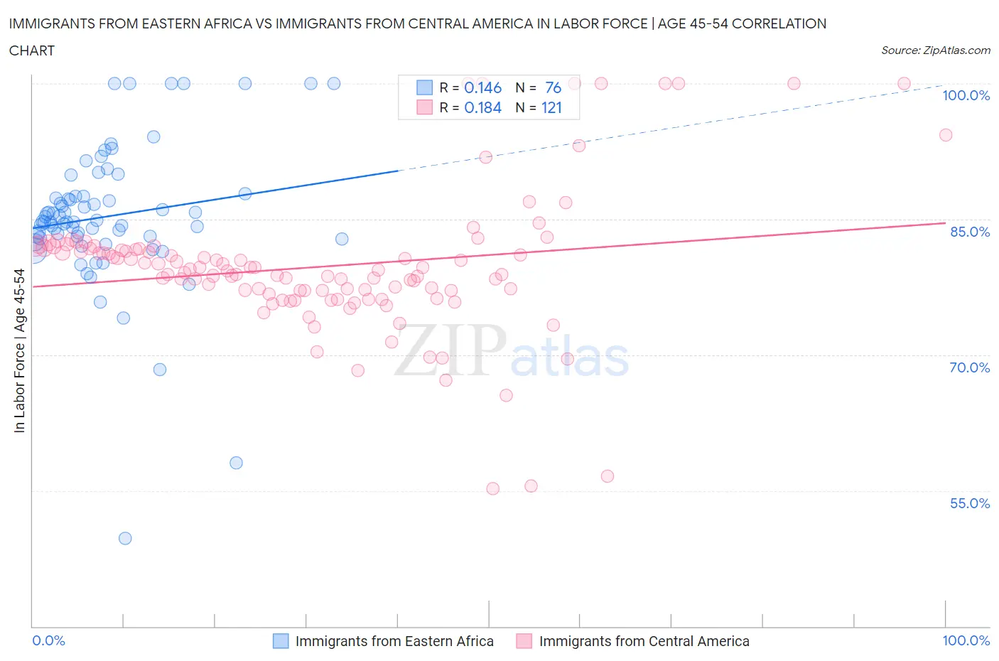 Immigrants from Eastern Africa vs Immigrants from Central America In Labor Force | Age 45-54