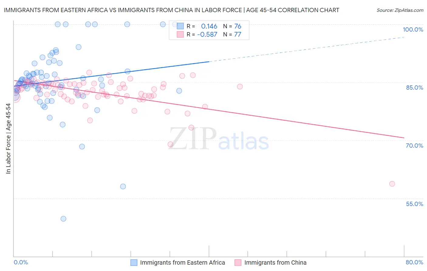 Immigrants from Eastern Africa vs Immigrants from China In Labor Force | Age 45-54