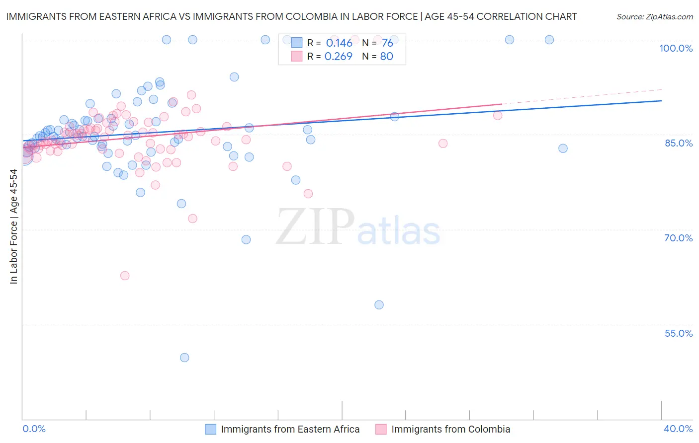 Immigrants from Eastern Africa vs Immigrants from Colombia In Labor Force | Age 45-54