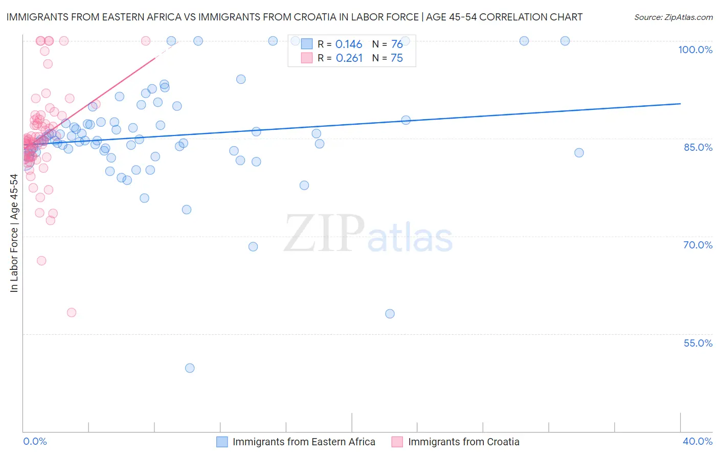 Immigrants from Eastern Africa vs Immigrants from Croatia In Labor Force | Age 45-54