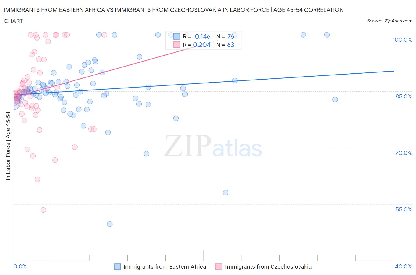 Immigrants from Eastern Africa vs Immigrants from Czechoslovakia In Labor Force | Age 45-54
